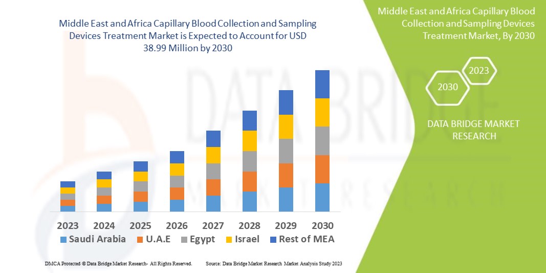 Middle East and Africa Capillary Blood Collection and Sampling Devices Treatment Market