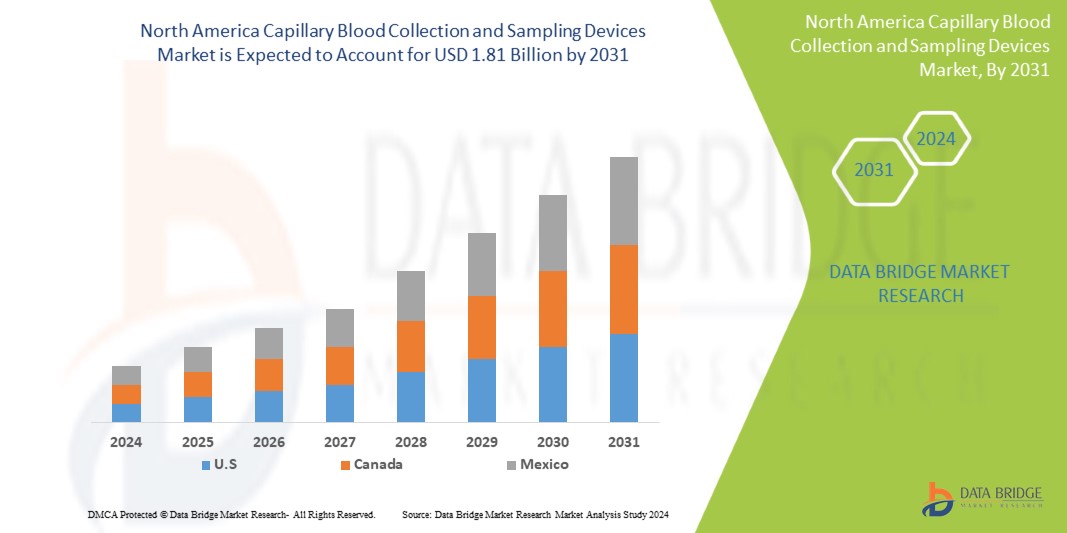 North America Capillary Blood Collection and Sampling Devices Market