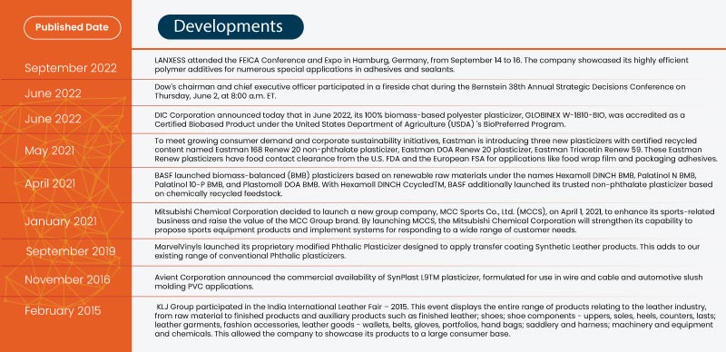 India Phthalates and Non Phthalates Market