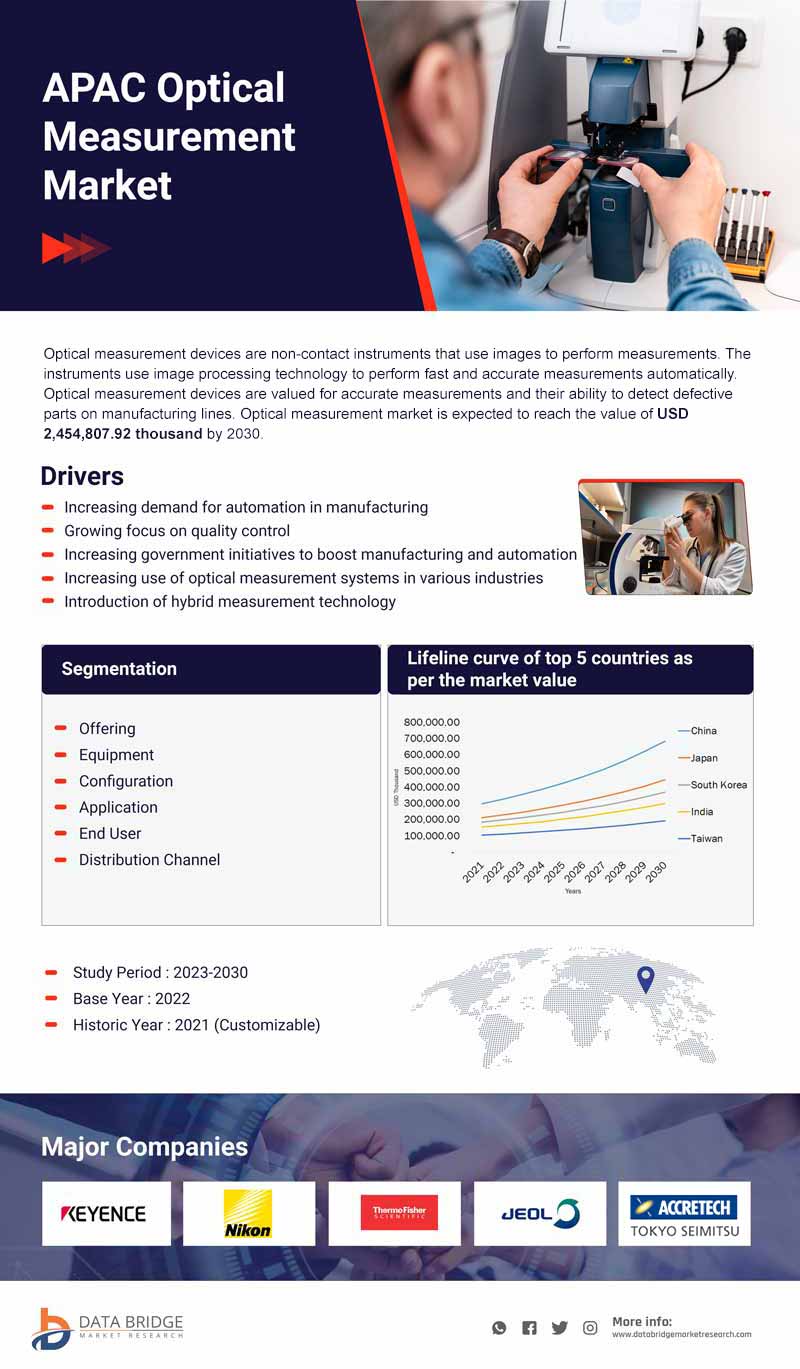 APAC and SEA Optical Measurement Market