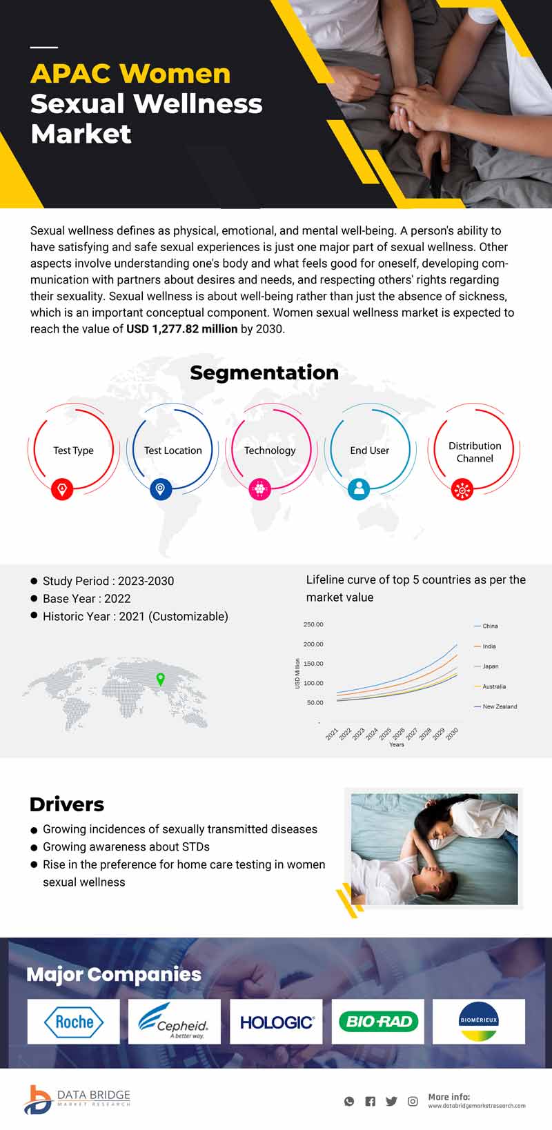 North America, Europe and Asia-Pacific Women Sexual Wellness Market