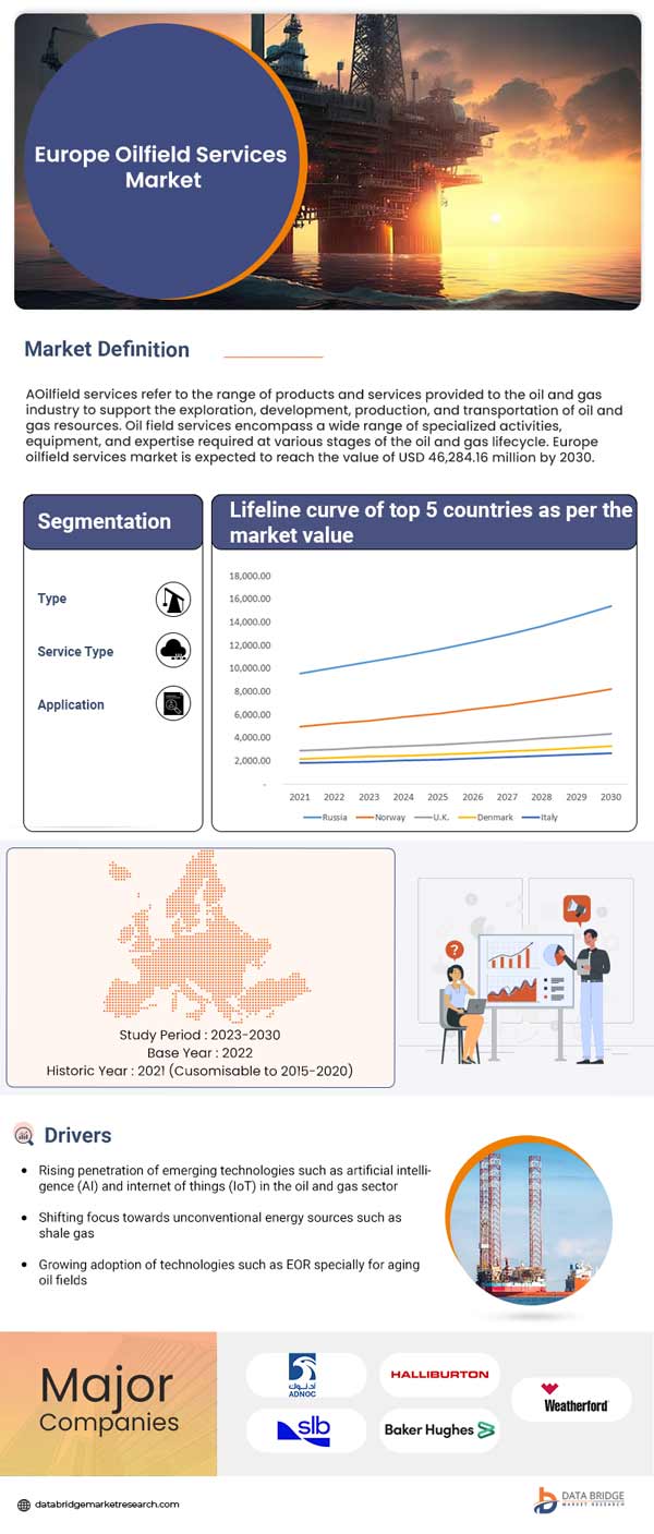 Europe and Middle East Oilfield Services Market