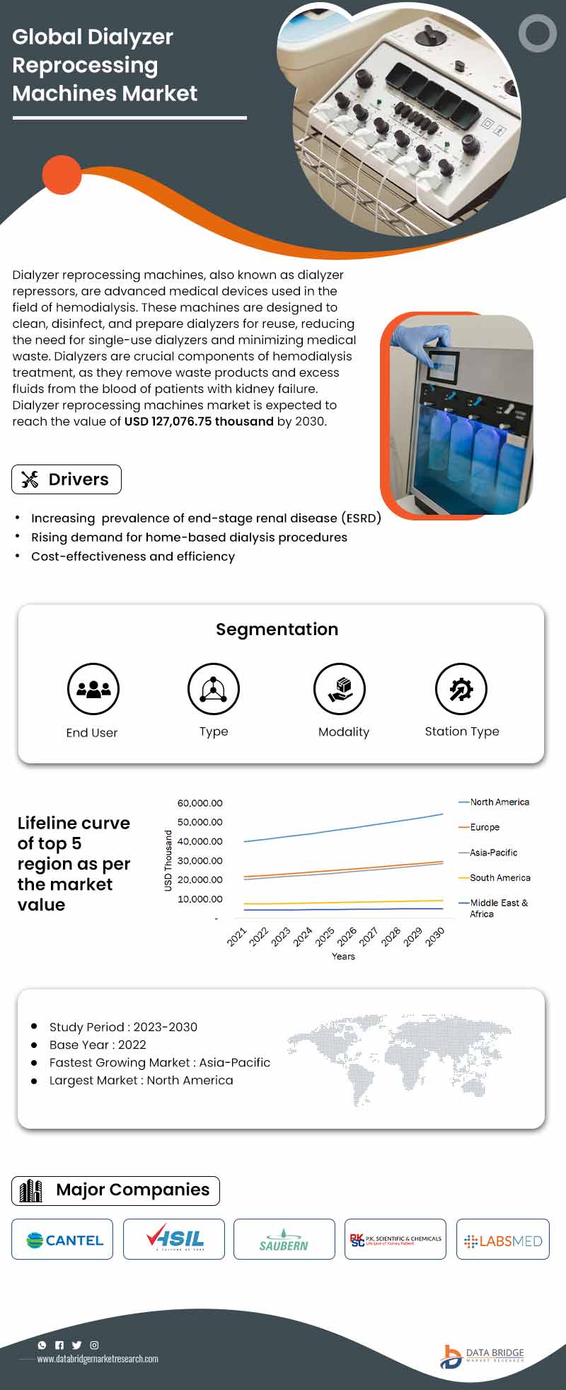 Dialyzer Reprocessing Machines Market