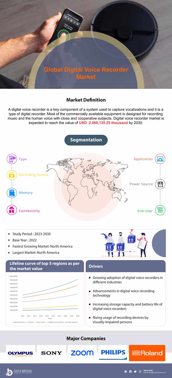 Digital Voice Recorder Market