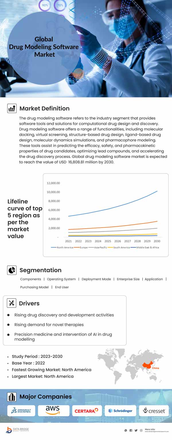 Drug Modeling Software Market