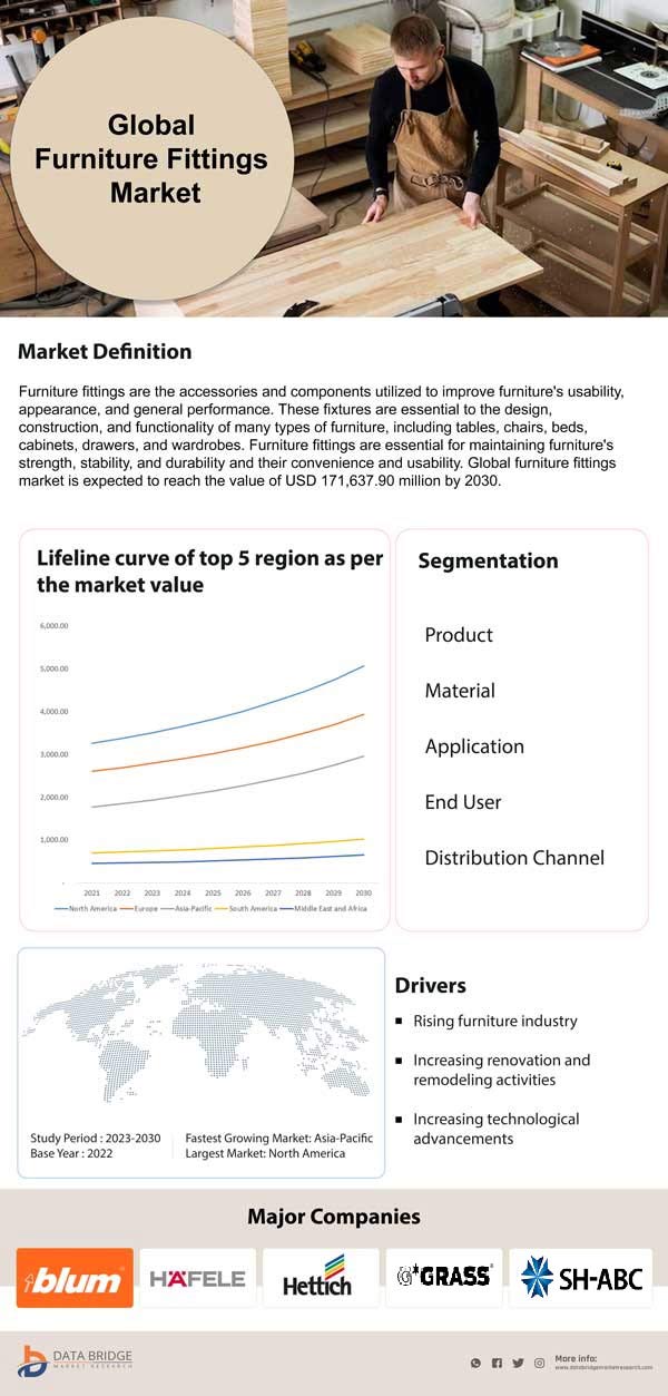 Furniture Fittings Market