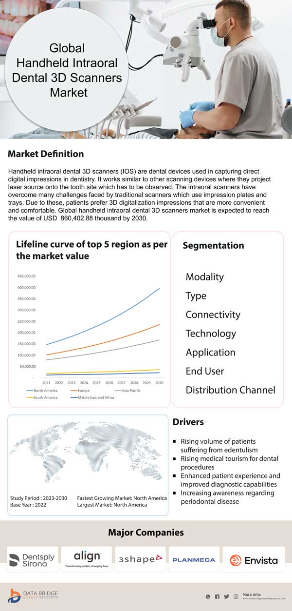 Handheld Intraoral Dental 3D Scanners Market