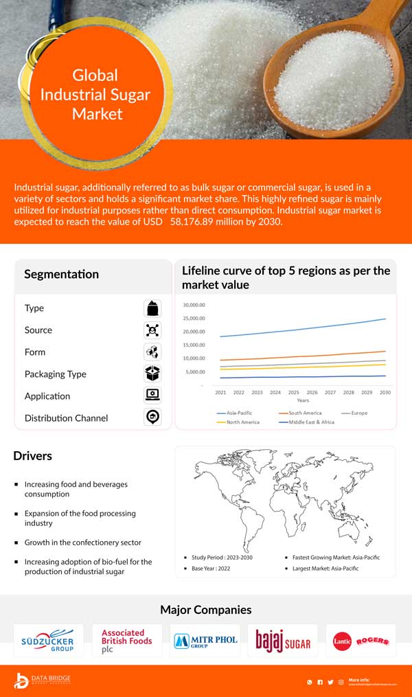 Industrial Sugar Market