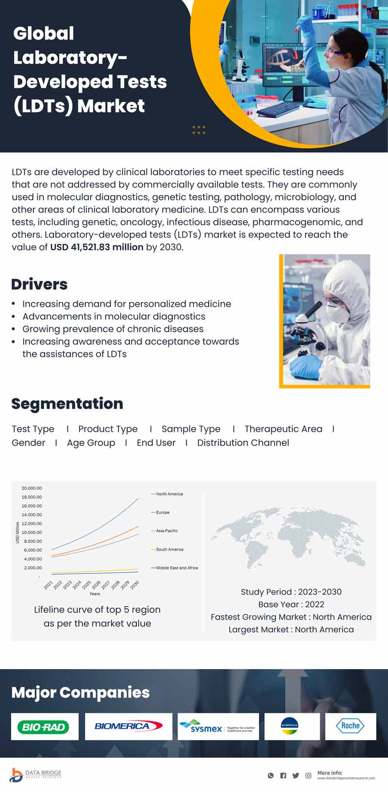 Laboratory-Developed Tests (LDTs) Market