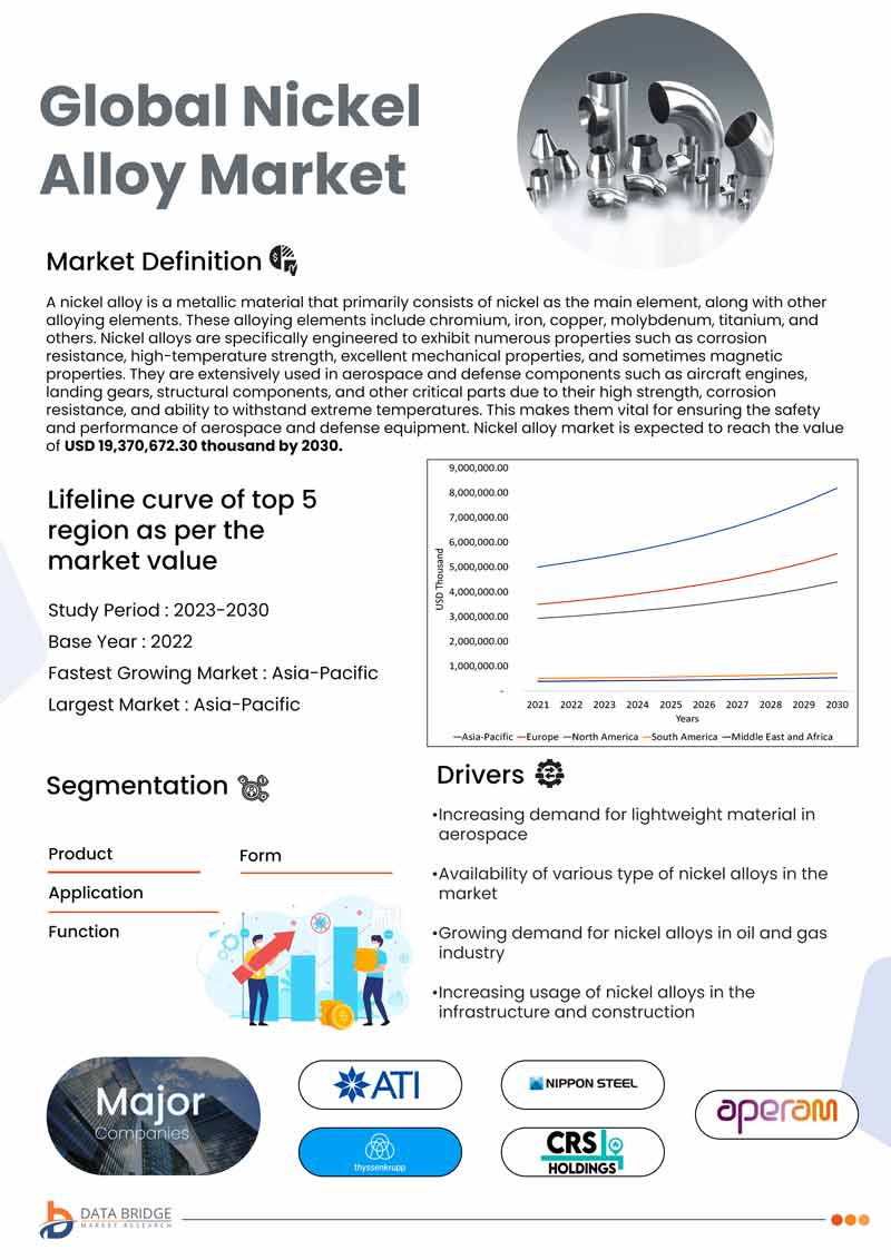 Nickel Alloy Market