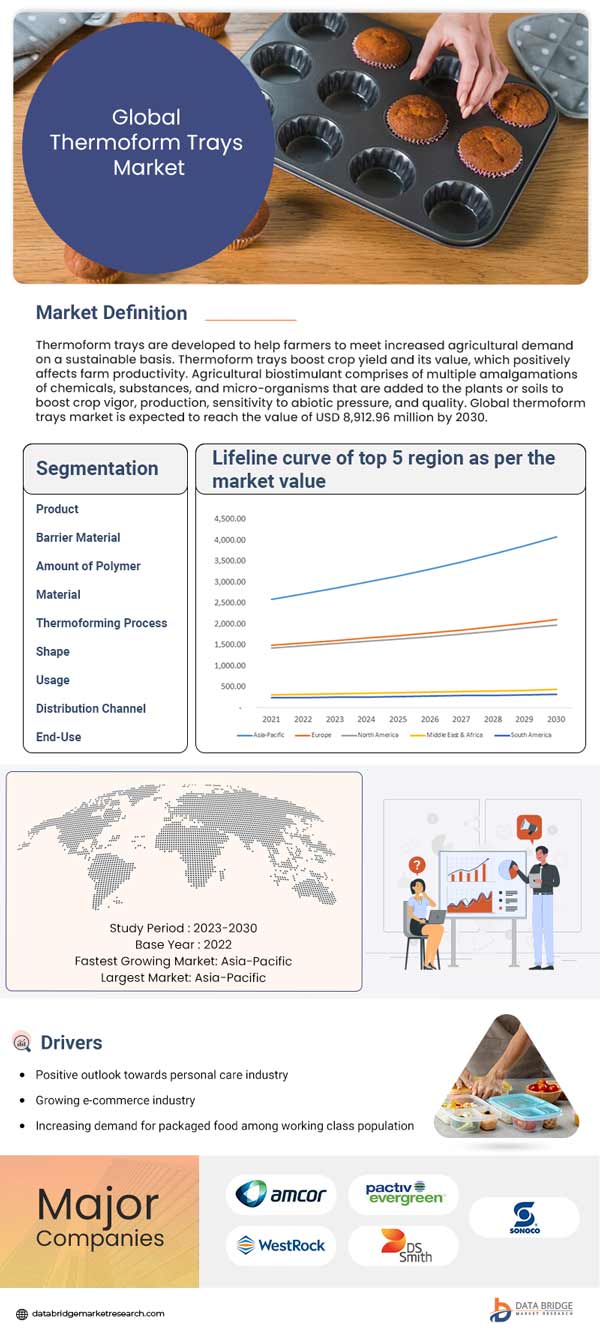 Thermoform Trays Market