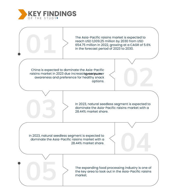 Asia-Pacific Raisins Market