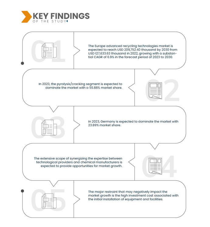 Europe Advanced Recycling Technologies Market