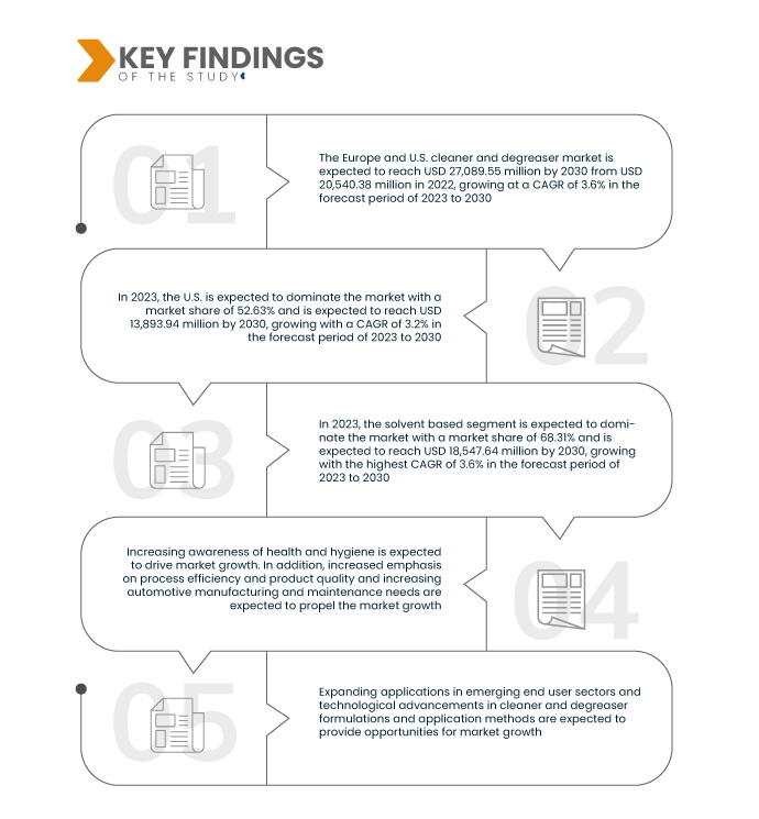 Europe and U.S. Cleaner and Degreaser Market