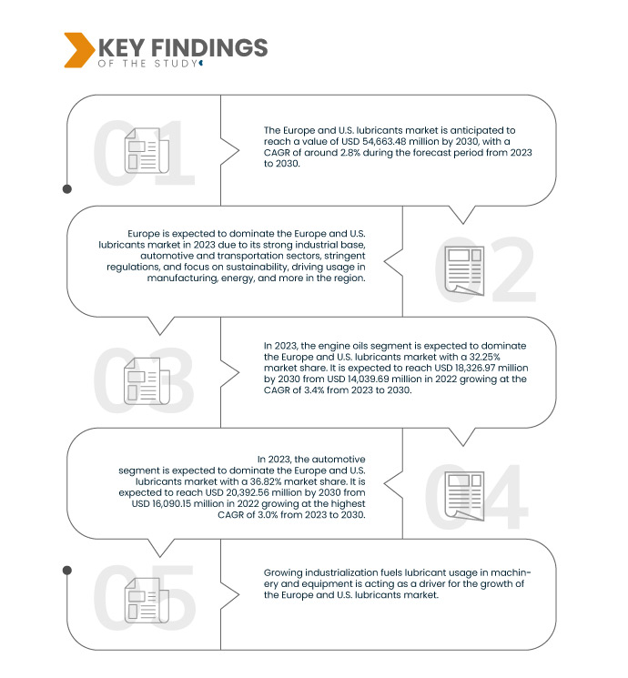 Europe and U.S. Lubricants Market
