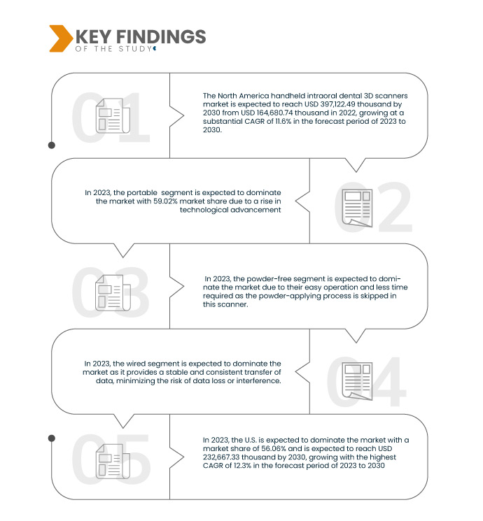 North America Handheld Intraoral Dental 3D Scanners Market