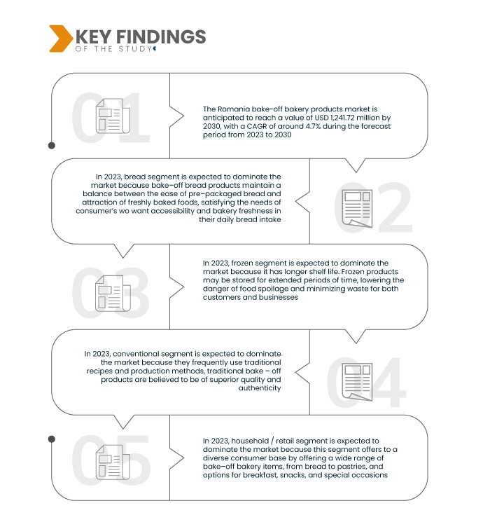 Romania Bake-off Bakery Products Market