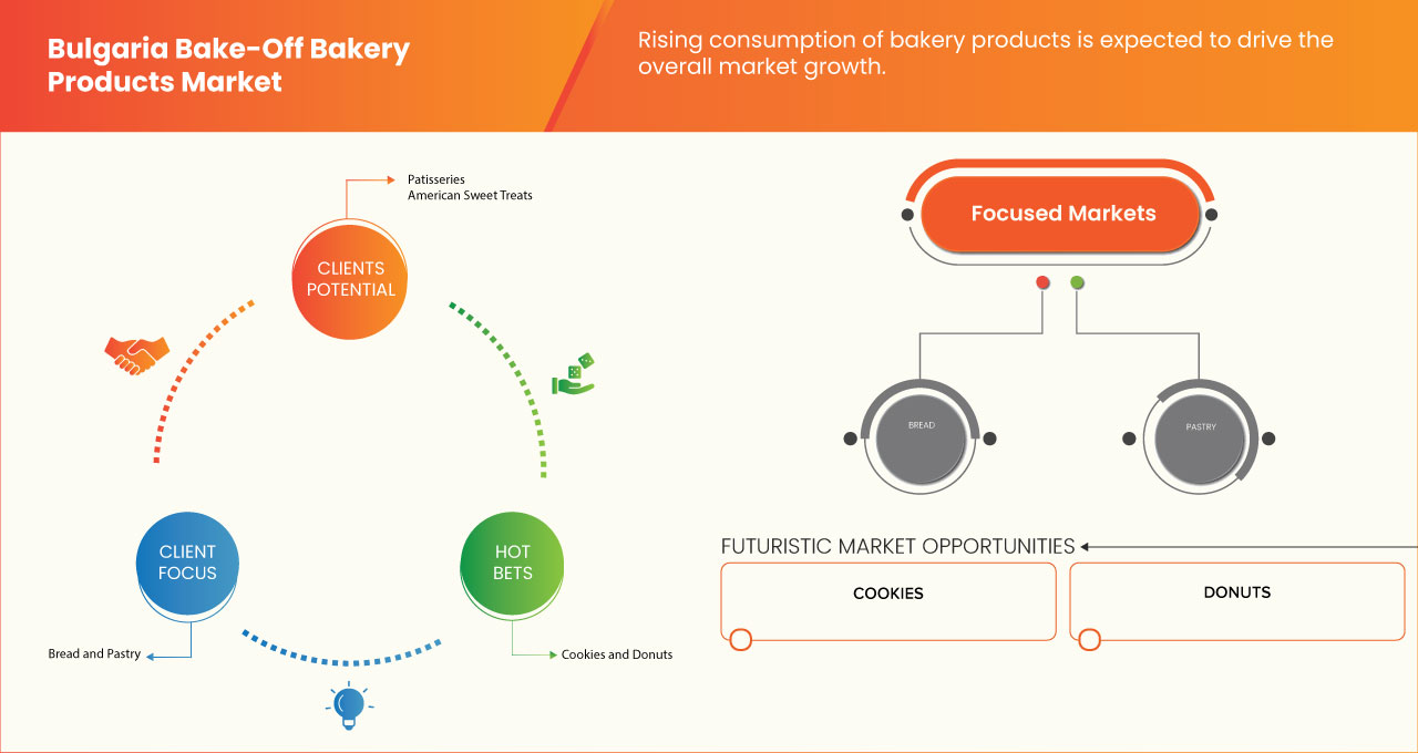 Bulgaria Bake-Off Bakery Products Market