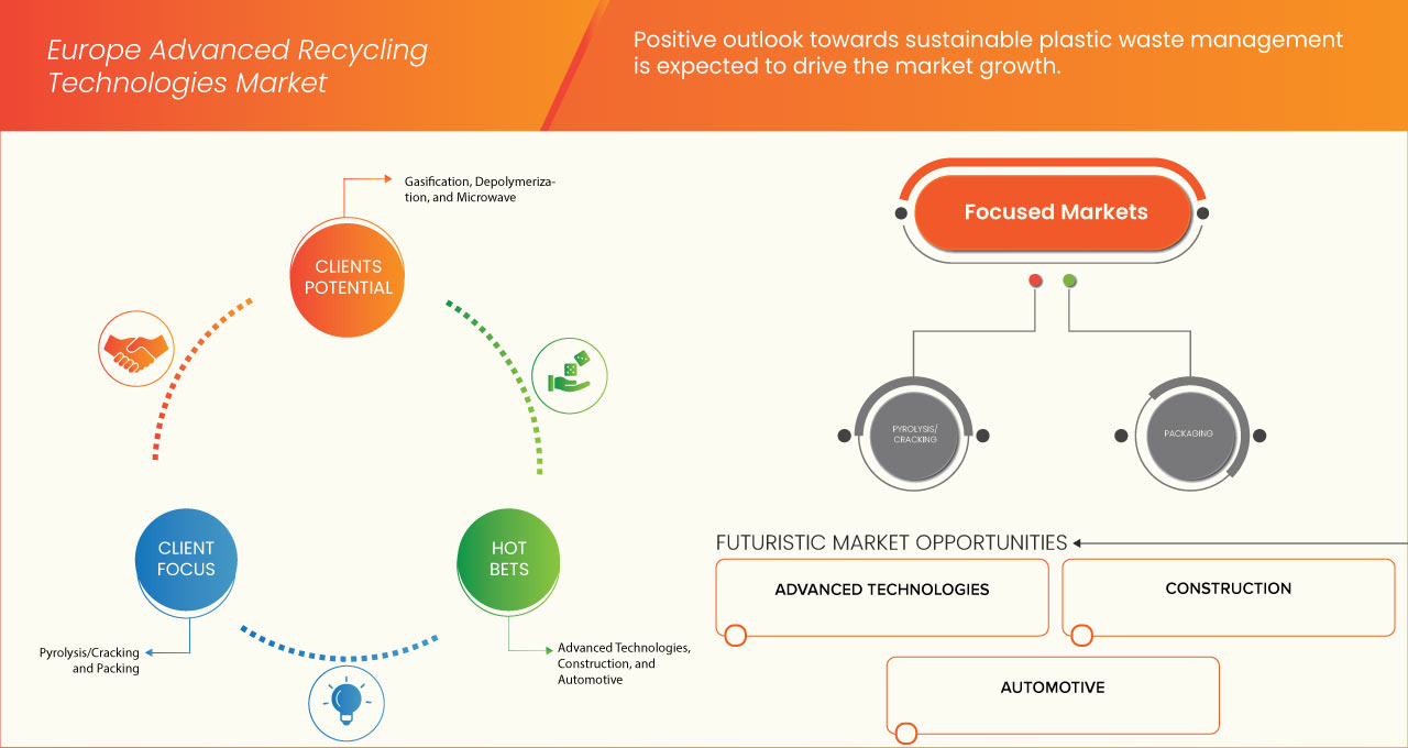 Europe Advanced Recycling Technologies Market