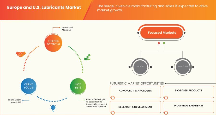 Europe and U.S. Lubricants Market