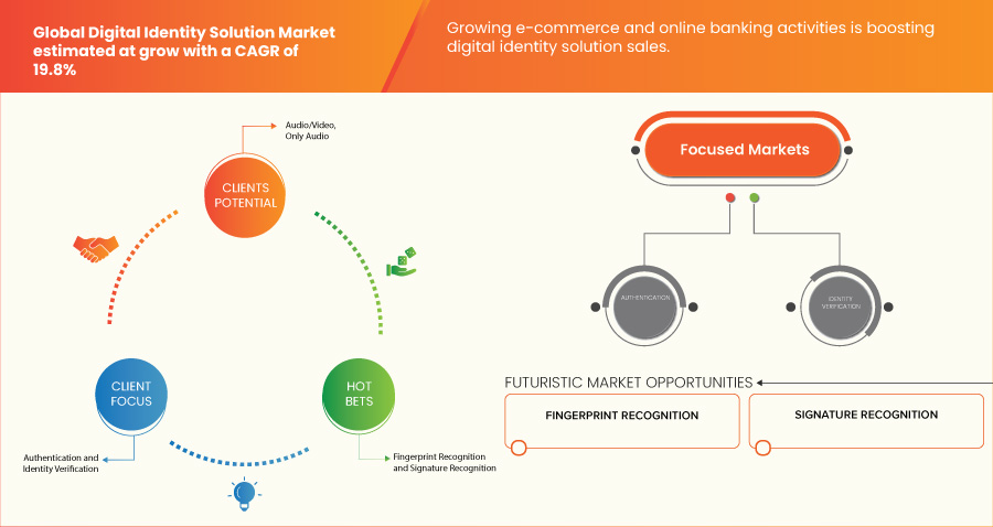 Digital Identity Solution Market