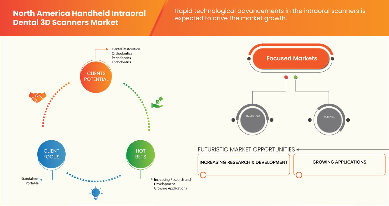 North America Handheld Intraoral Dental 3D Scanners Market