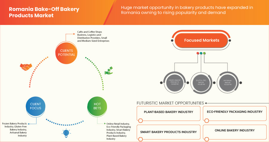 Romania Bake-Off Bakery Products Market