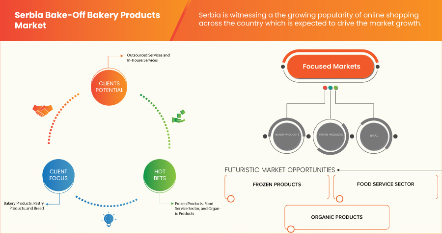 Serbia Bake-Off Bakery Products Market