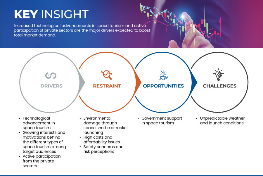 Space Tourism Market Size, Scope & Statistics Forecast By 2030