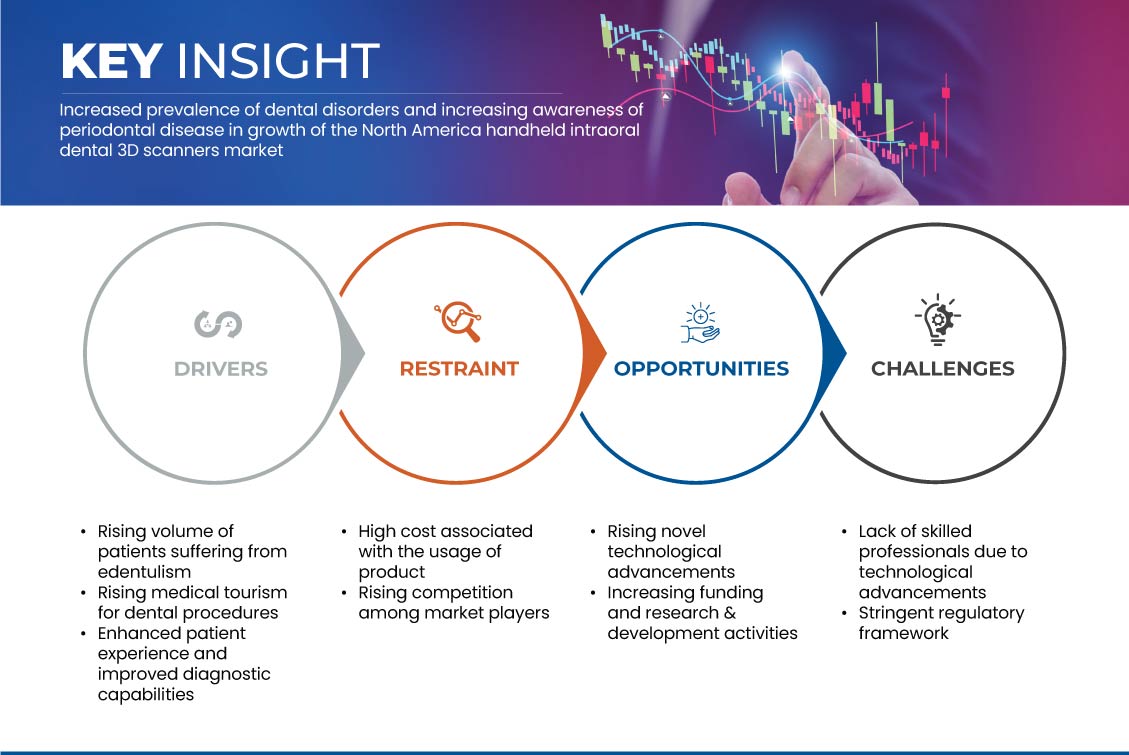 North America Handheld Intraoral Dental 3D Scanners Market