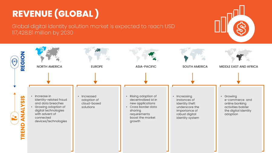 Digital Identity Solution Market