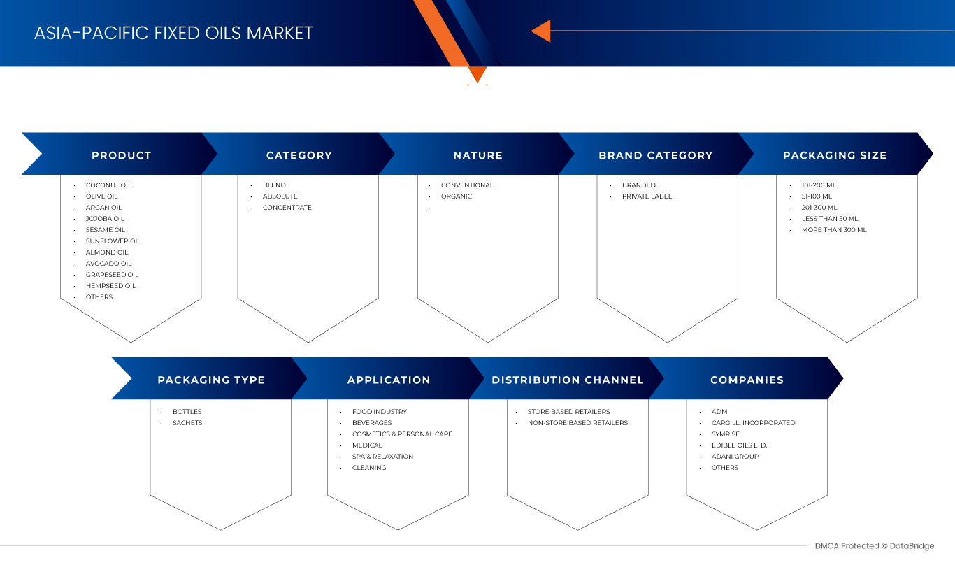 Asia-Pacific Fixed Oils Market