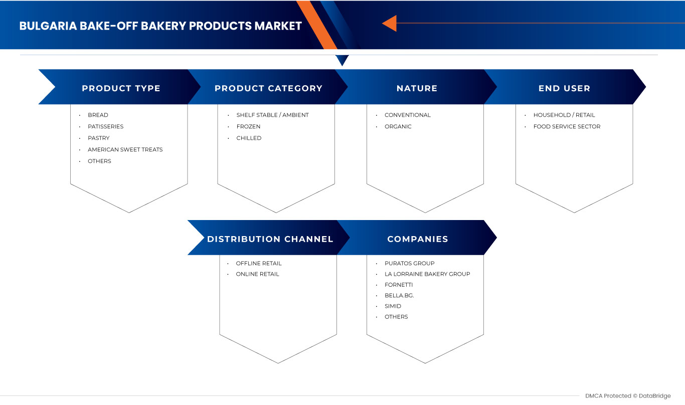 Bulgaria Bake-Off Bakery Products Market