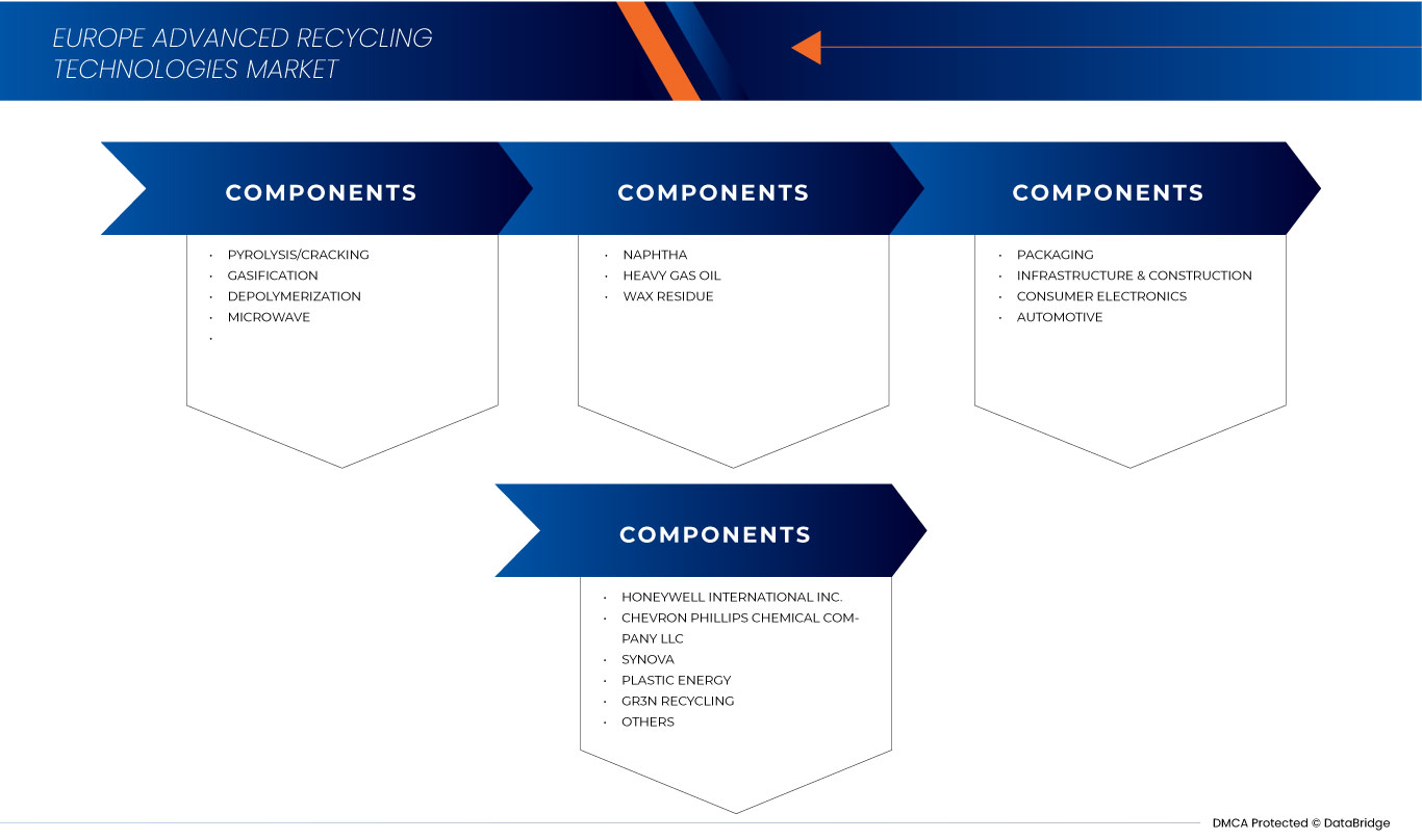 Europe Advanced Recycling Technologies Market