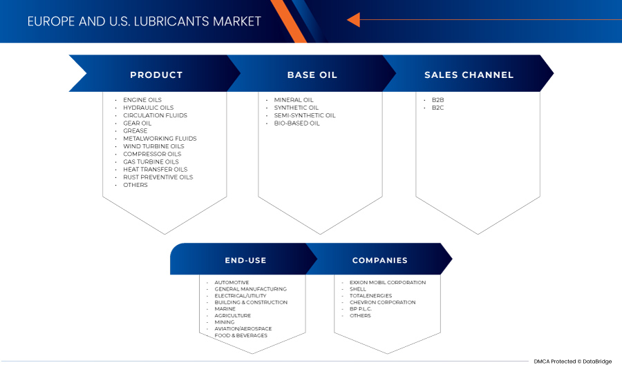 Europe and U.S. Lubricants Market