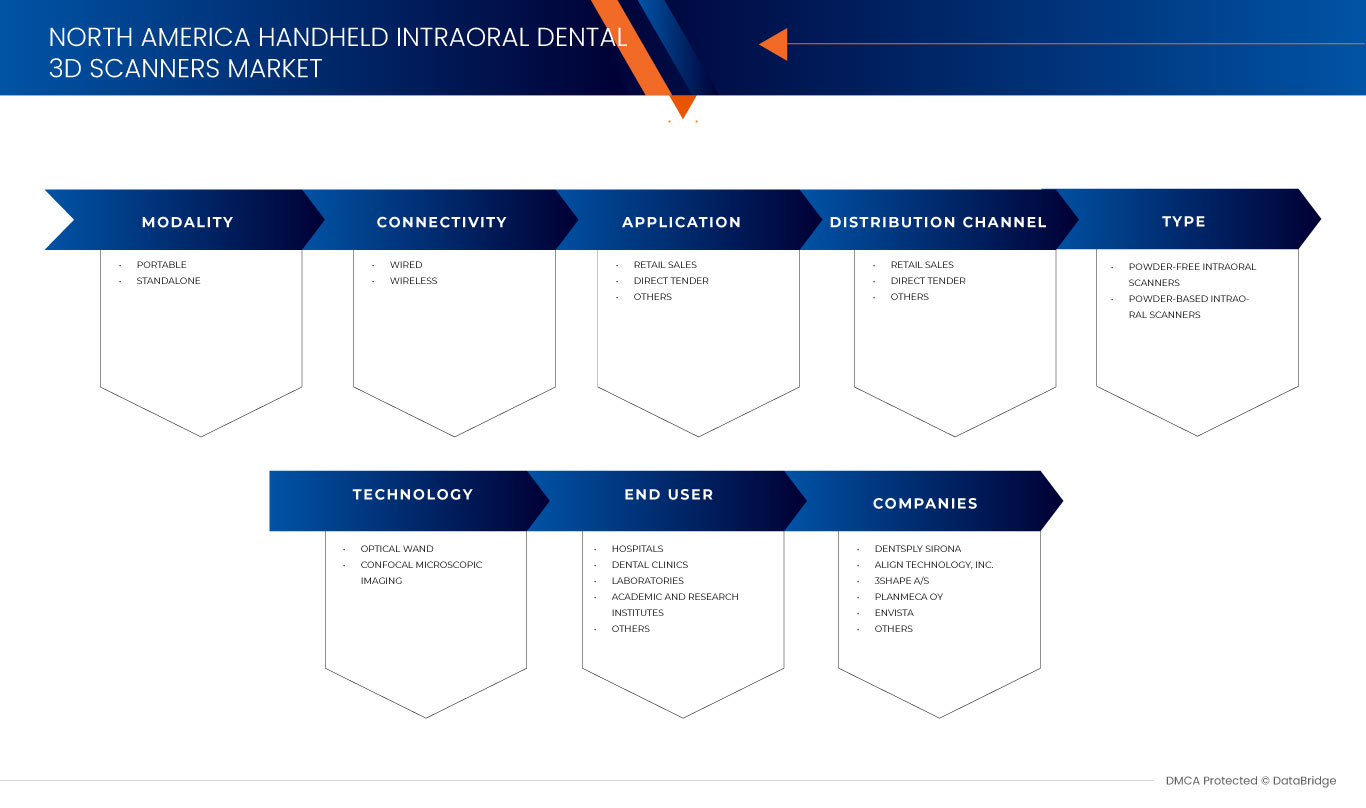 North America Handheld Intraoral Dental 3D Scanners Market