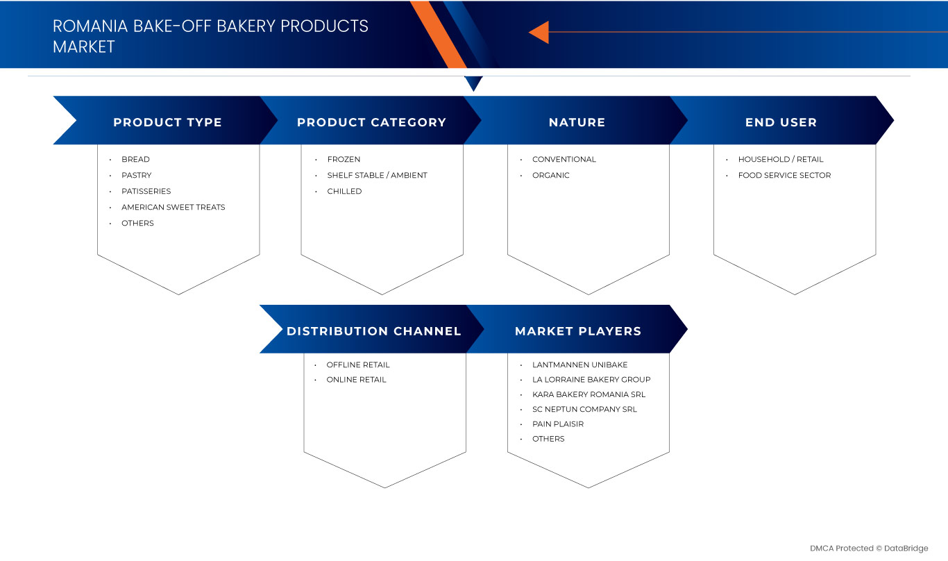 Romania Bake-Off Bakery Products Market