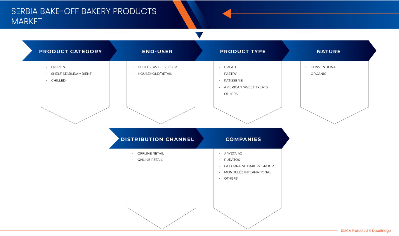 Serbia Bake-Off Bakery Products Market