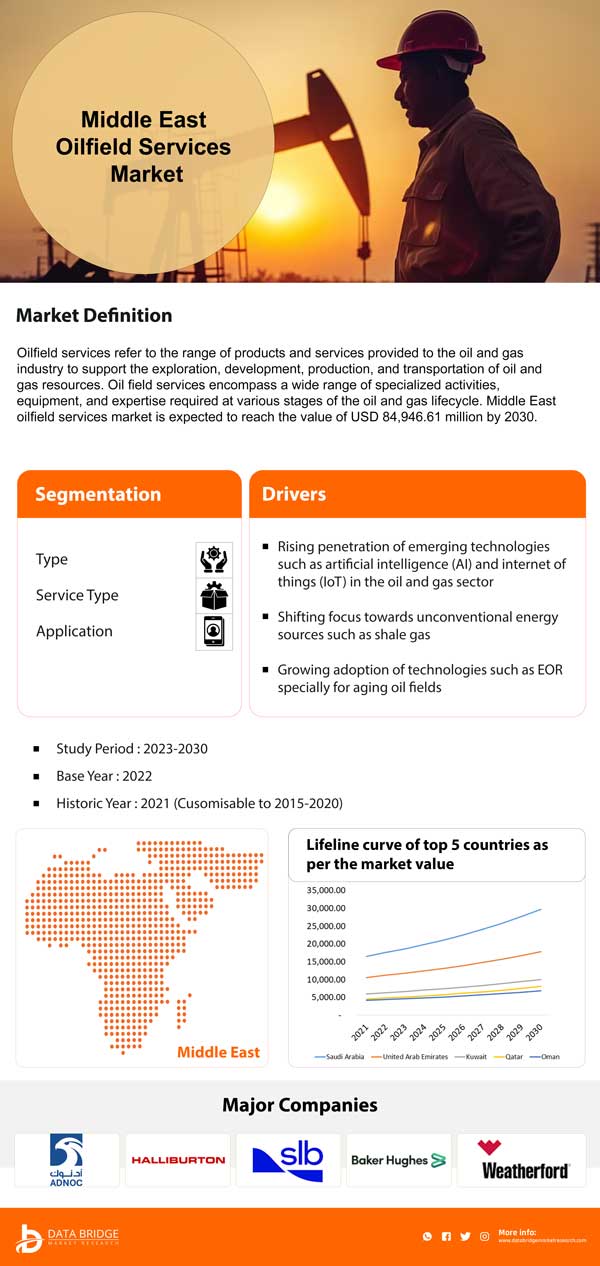 Europe and Middle East Oilfield Services Market