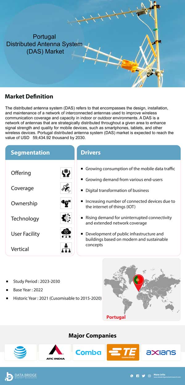 Spain and Portugal Distributed Antenna System (DAS) Market