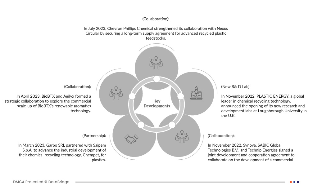 Europe Advanced Recycling Technologies Market