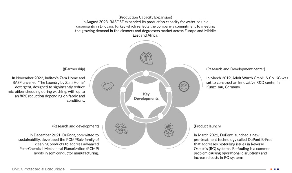 Europe and U.S. Cleaner and Degreaser Market