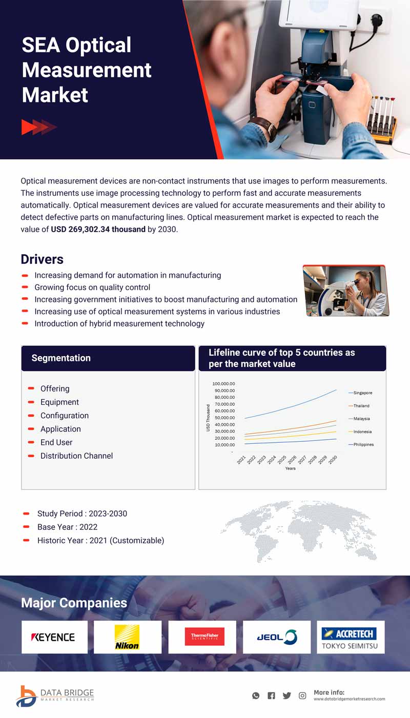 APAC and SEA Optical Measurement Market