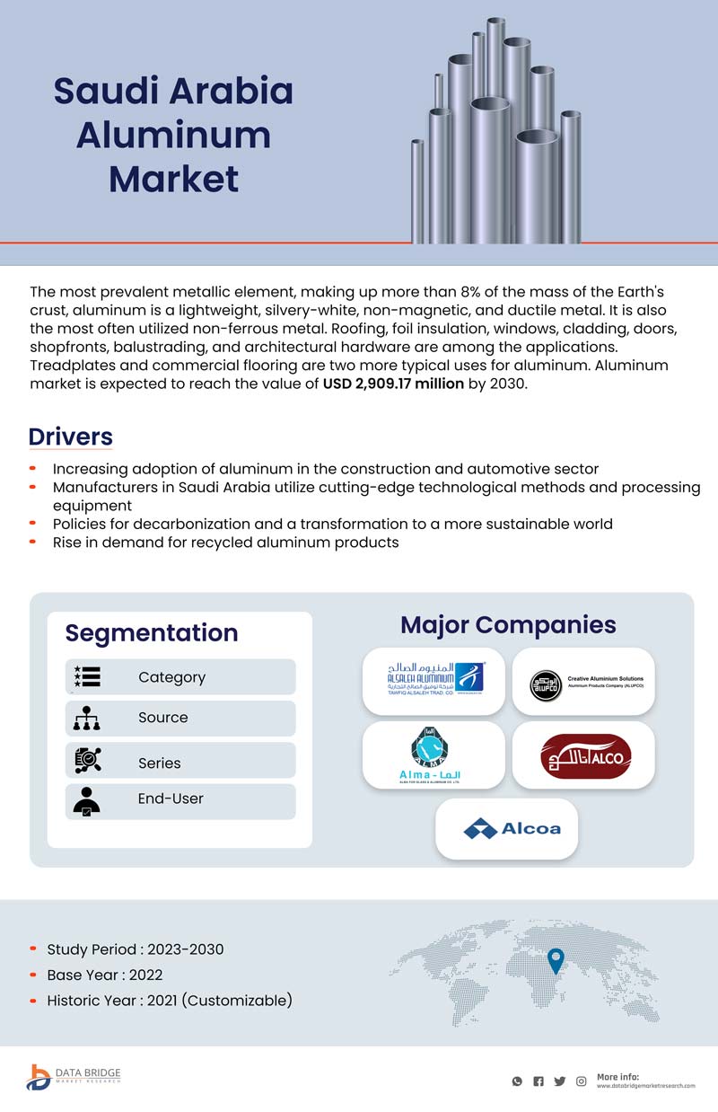 Saudi Arabia Aluminum Market