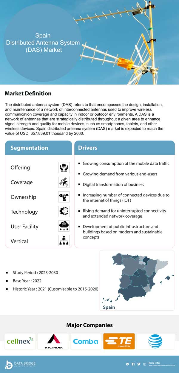 Spain and Portugal Distributed Antenna System (DAS) Market