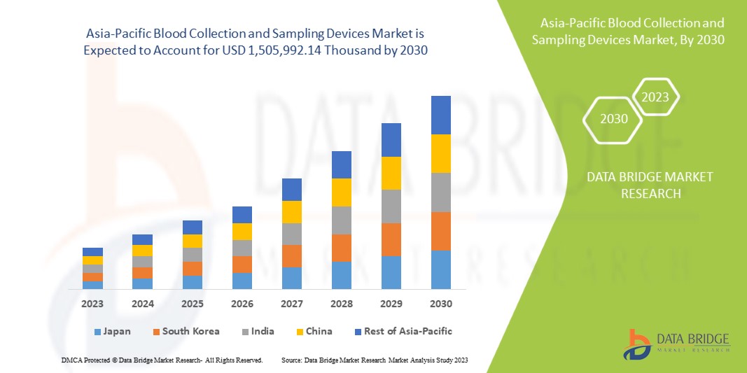 Asia-Pacific Blood Collection and Sampling Devices Market