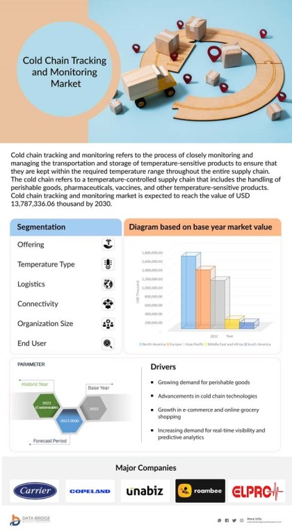 Cold Chain Tracking and Monitoring Market