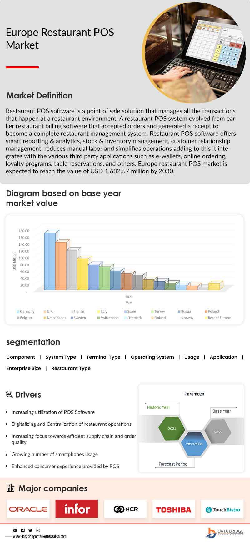 Europe Restaurant POS Market