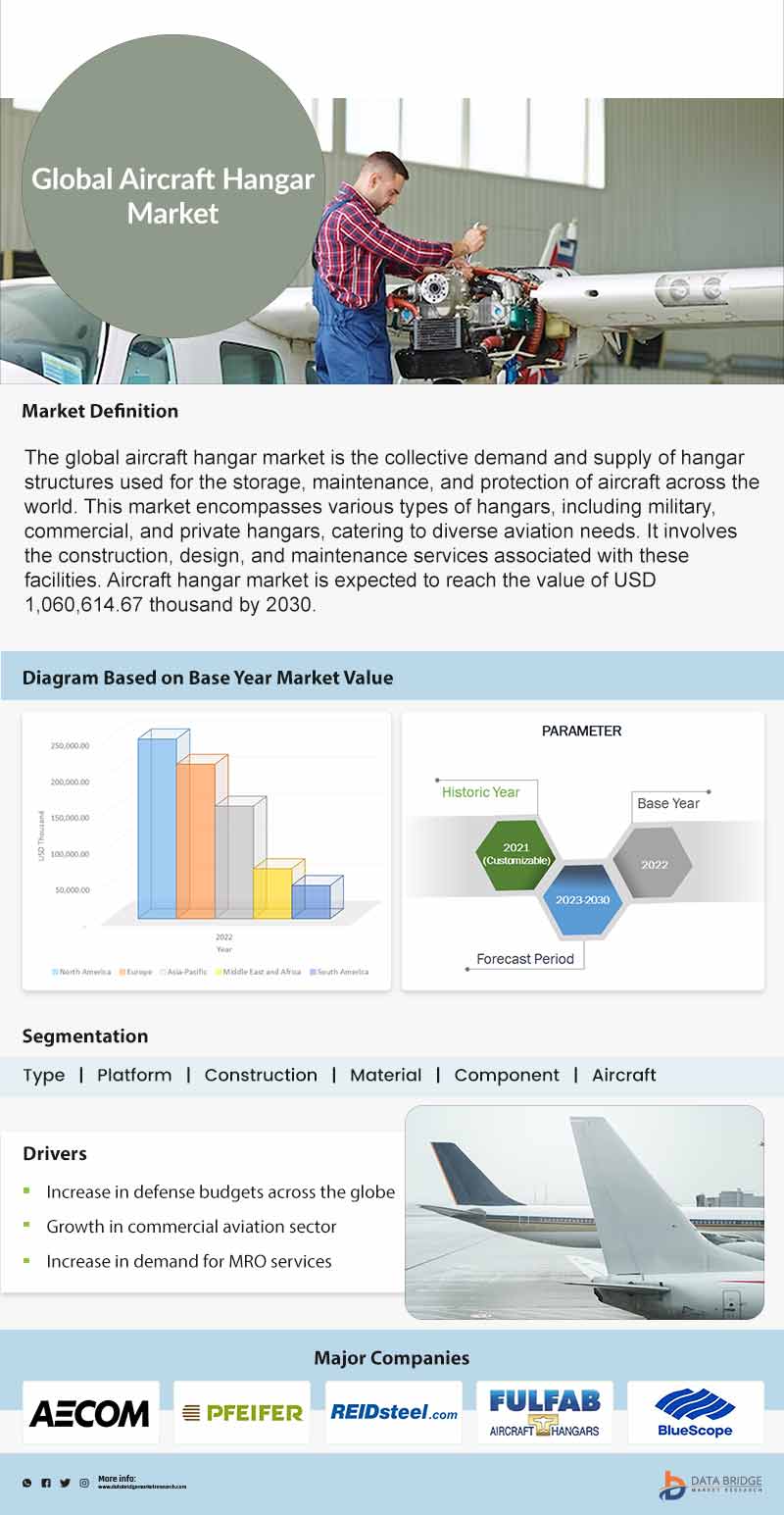 Aircraft Hangar Market