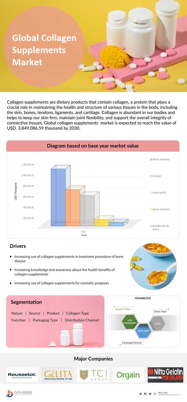 Collagen supplements Market